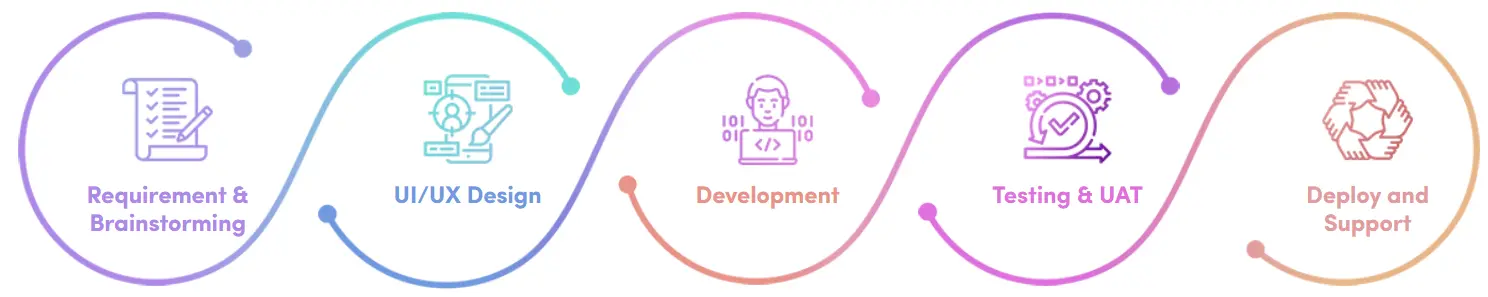 Our Development Process